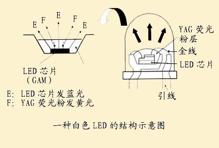 led灯代替氙气大灯_led灯代替氙气大灯的原理-第3张图片-DAWOOD LED频闪灯