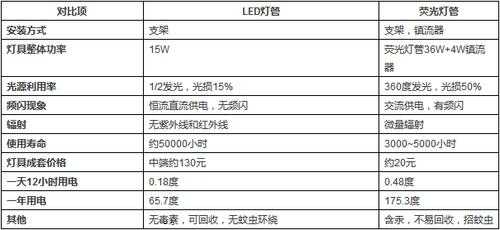 LED灯用户的感受_led灯优势与劣势-第2张图片-DAWOOD LED频闪灯