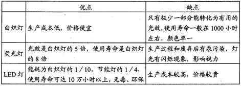 LED灯用户的感受_led灯优势与劣势-第3张图片-DAWOOD LED频闪灯