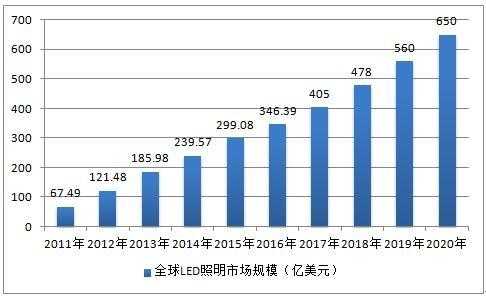 led灯发展行情如何,led灯未来发展方向 -第2张图片-DAWOOD LED频闪灯