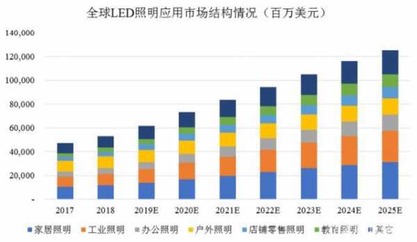 led灯发展行情如何,led灯未来发展方向 -第3张图片-DAWOOD LED频闪灯