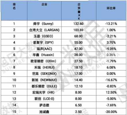 镜头市场行情（镜头出货量排名）-第1张图片-DAWOOD LED频闪灯