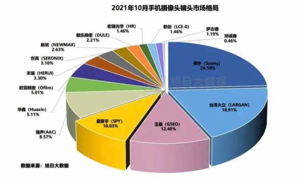 镜头市场行情（镜头出货量排名）-第3张图片-DAWOOD LED频闪灯