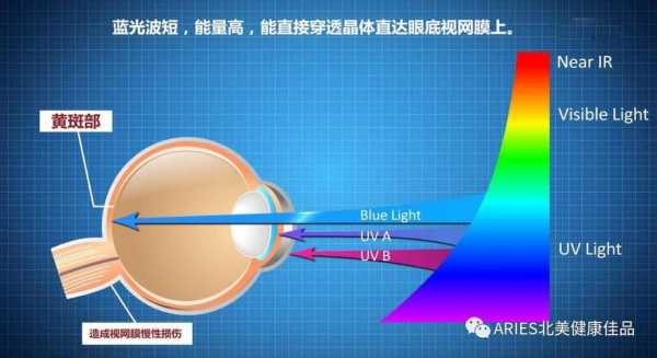 led灯是否防蓝光_led灯有蓝光辐射吗-第2张图片-DAWOOD LED频闪灯