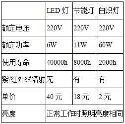 家用led灯的输入（家用led灯的输入功率多大）-第3张图片-DAWOOD LED频闪灯