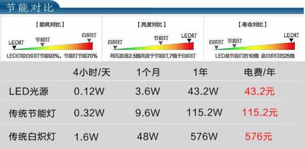 led灯耗不耗电-第1张图片-DAWOOD LED频闪灯