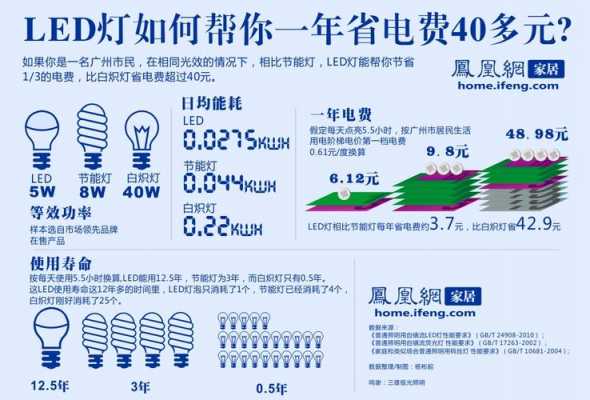 led灯耗不耗电-第2张图片-DAWOOD LED频闪灯