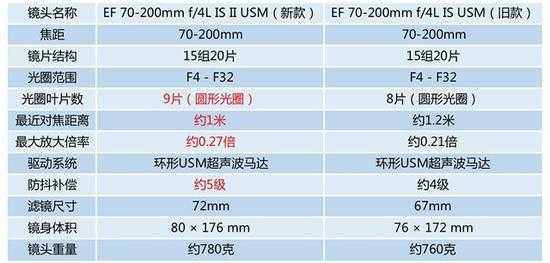 镜头参数f4（镜头参数分析）-第1张图片-DAWOOD LED频闪灯