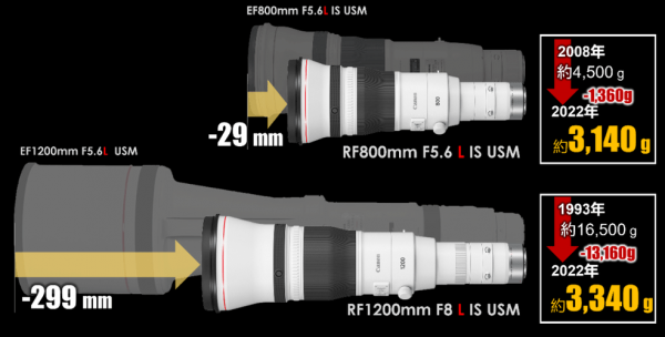 镜头1200mm_镜头1200mm相当于多少倍-第3张图片-DAWOOD LED频闪灯