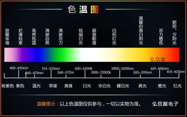 led灯色温与波长,led灯色温与波长有关吗 -第2张图片-DAWOOD LED频闪灯