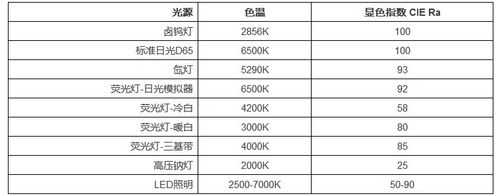 led灯指标怎么选_led灯如何选-第3张图片-DAWOOD LED频闪灯