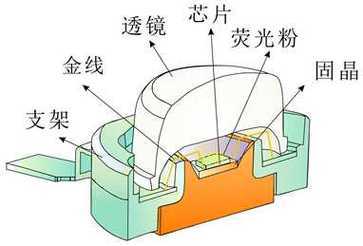  led灯珠构造结构「led灯珠结构图」-第2张图片-DAWOOD LED频闪灯