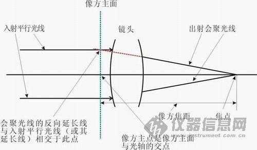 老广角镜头_广角镜头工作原理-第2张图片-DAWOOD LED频闪灯