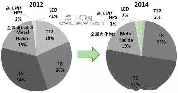 led灯的市场分析 市场LeD灯紧缺吗-第3张图片-DAWOOD LED频闪灯