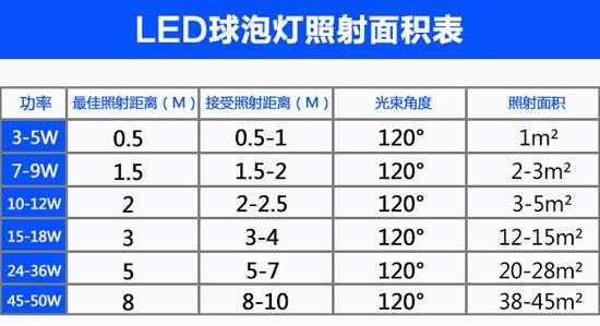 led灯怎么确定功率-第2张图片-DAWOOD LED频闪灯