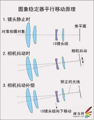 镜头防抖的工作原理（镜头防抖功能是什么符号）-第2张图片-DAWOOD LED频闪灯