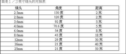 镜头拍摄距离-镜头有效距离-第1张图片-DAWOOD LED频闪灯