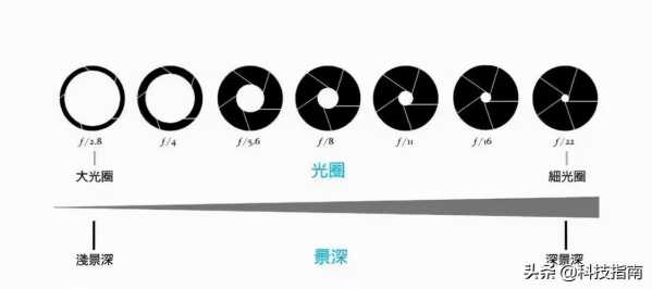 镜头f是光圈嘛还是光圈-镜头f是光圈嘛-第1张图片-DAWOOD LED频闪灯