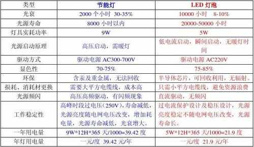 led灯性能优势资料（led灯的优势有哪些）-第3张图片-DAWOOD LED频闪灯