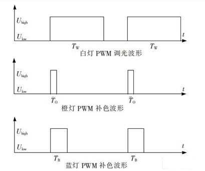 PWMLED灯调光频率（pwm调控灯光亮度实验）-第1张图片-DAWOOD LED频闪灯