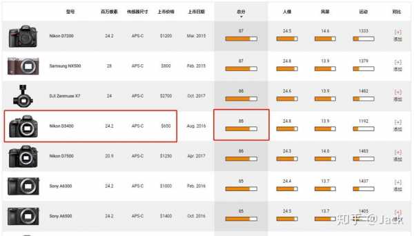 dxo的镜头测评指标,dxo镜头评分 -第2张图片-DAWOOD LED频闪灯