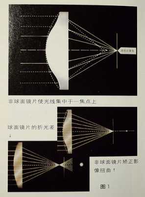 非球面镜头的标示（球面镜头和非球面镜头的区别）-第2张图片-DAWOOD LED频闪灯