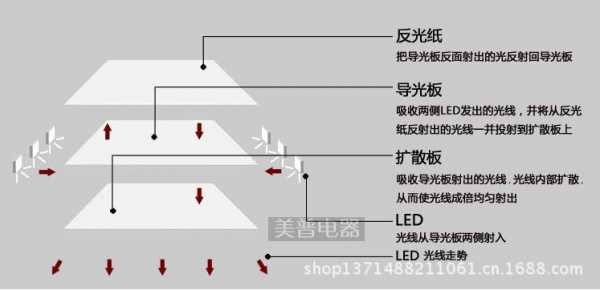 如何选择led平板灯-第3张图片-DAWOOD LED频闪灯