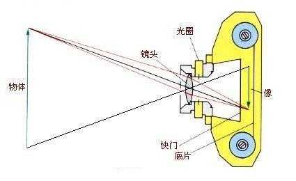 相机镜头伸缩原理_初中物理照相机镜头伸缩原理-第1张图片-DAWOOD LED频闪灯