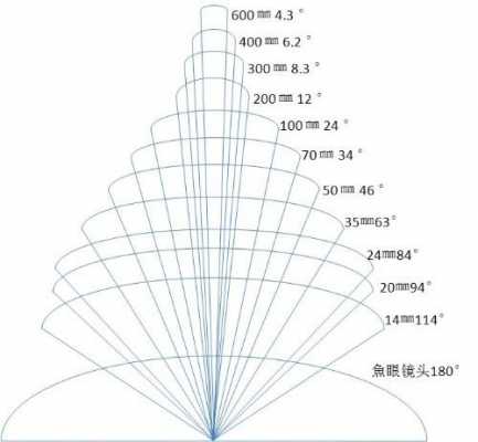 广角镜头区分-第2张图片-DAWOOD LED频闪灯