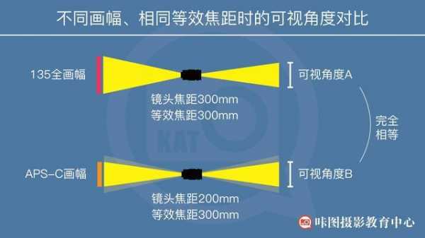 截幅镜头与全幅镜头区别-第3张图片-DAWOOD LED频闪灯