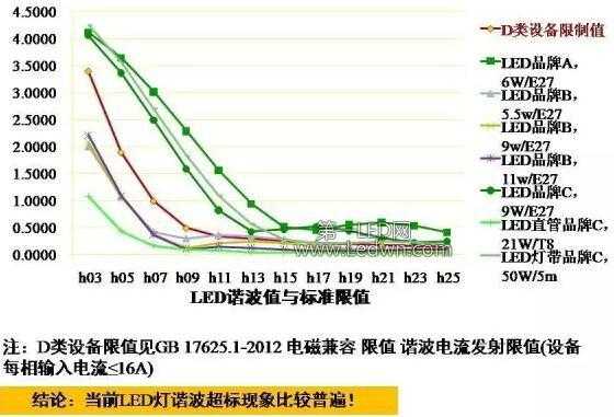 led灯谐波电流多大正常-led灯谐波电流多大-第3张图片-DAWOOD LED频闪灯