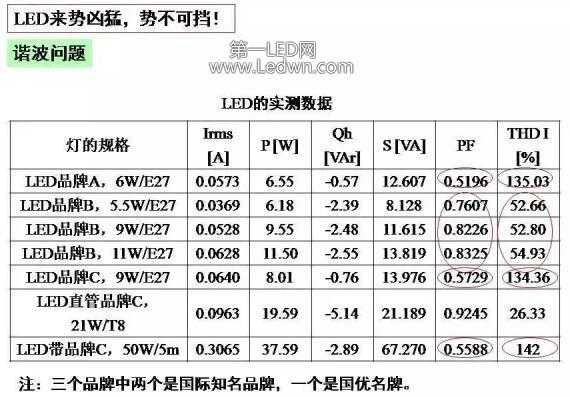 led灯谐波电流多大正常-led灯谐波电流多大-第2张图片-DAWOOD LED频闪灯