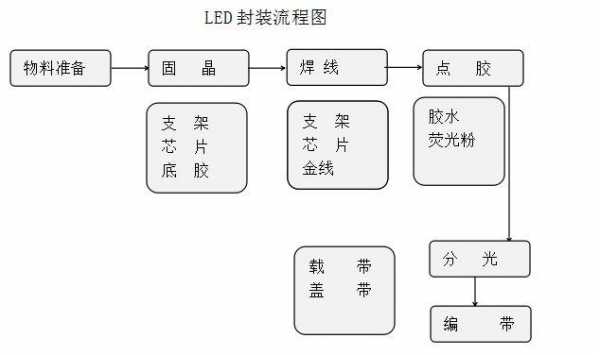  led灯珠屏蔽袋「led灯珠封装流程和工艺」-第1张图片-DAWOOD LED频闪灯