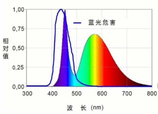 led灯的辐射会对皮肤造成损伤吗-第2张图片-DAWOOD LED频闪灯