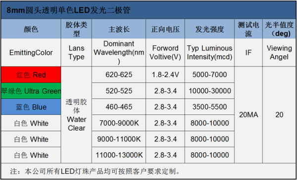 led灯多少电压点亮-第3张图片-DAWOOD LED频闪灯