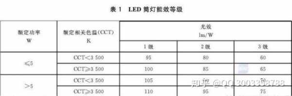 led灯能效标签_led灯能耗 等级 标准-第3张图片-DAWOOD LED频闪灯