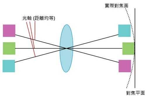  什么叫镜头的像场「什么是镜头的有效像场」-第2张图片-DAWOOD LED频闪灯