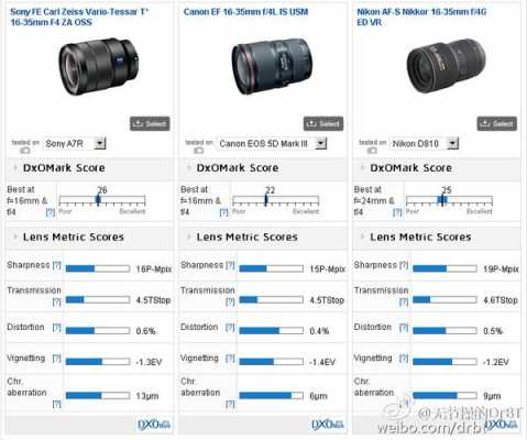 尼康镜头排名,dxomark尼康镜头排名 -第3张图片-DAWOOD LED频闪灯