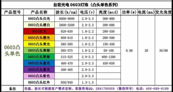  led1级灯「led灯级别」-第3张图片-DAWOOD LED频闪灯