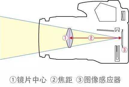 焦距25mm和25mm的区别? 2.5mm镜头焦距-第2张图片-DAWOOD LED频闪灯