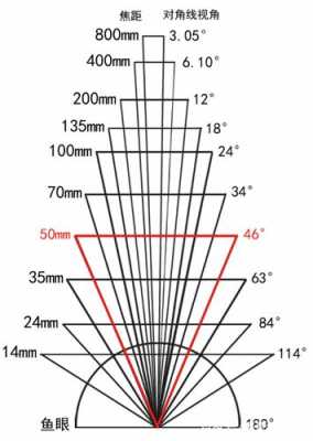 焦距25mm和25mm的区别? 2.5mm镜头焦距-第1张图片-DAWOOD LED频闪灯