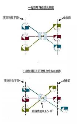 移轴镜头的用途和原理-第2张图片-DAWOOD LED频闪灯