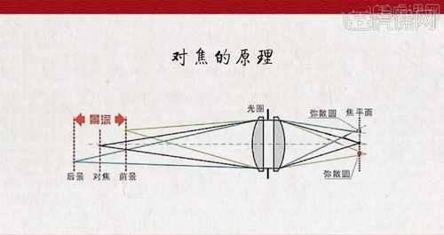 镜头对焦机构（相机镜头对焦原理）-第3张图片-DAWOOD LED频闪灯