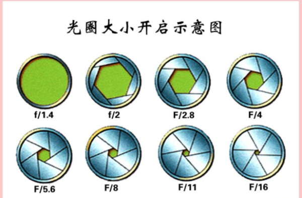 如何量镜头光圈大小-如何量镜头光圈-第3张图片-DAWOOD LED频闪灯