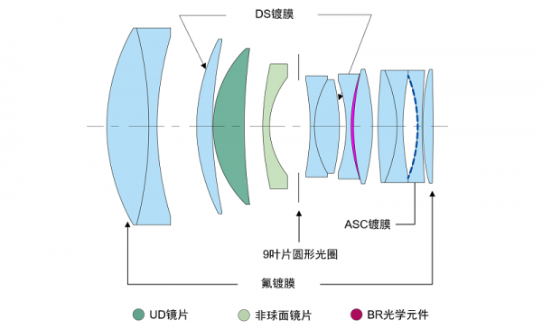 镜头调焦筒结构_调焦筒的选择-第2张图片-DAWOOD LED频闪灯