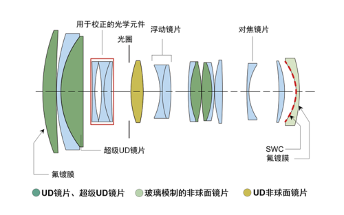 镜头调焦筒结构_调焦筒的选择-第3张图片-DAWOOD LED频闪灯