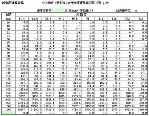 镜头对焦距离表-第3张图片-DAWOOD LED频闪灯