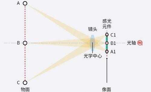 镜头光轴改变_镜头光轴不正可以修好吗-第1张图片-DAWOOD LED频闪灯