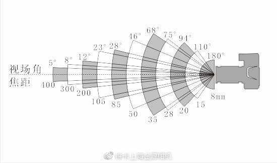  变焦镜头固定焦距「变焦镜头焦距范围」-第3张图片-DAWOOD LED频闪灯