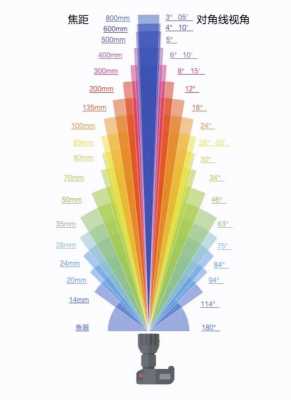 镜头各焦段角度,镜头各焦段角度对比 -第3张图片-DAWOOD LED频闪灯